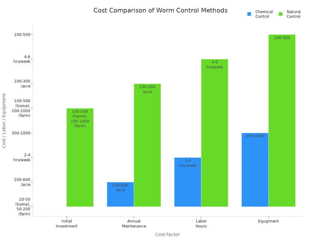 Grouped bar chart comparing costs of chemical and natural worm control methods for oleander plants