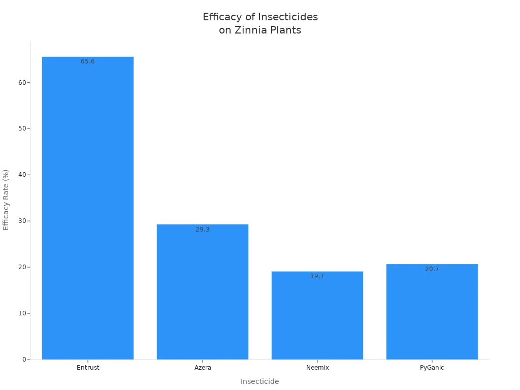 Bar chart comparing efficacy rates of insecticides on zinnia plants
