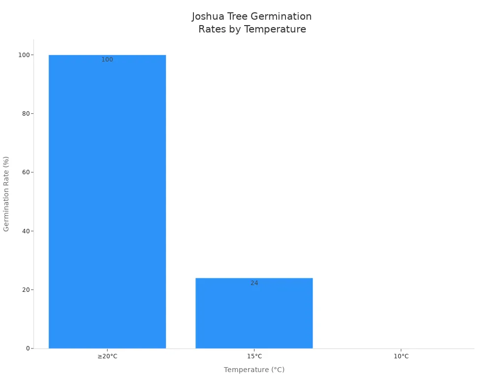Bar chart showing Joshua Tree germination rates at different temperatures