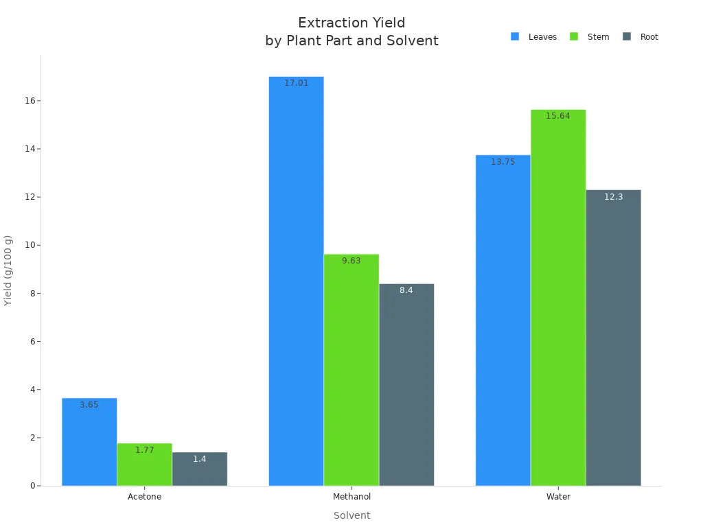 Bar chart comparing extraction yields of Cleome leaves, stem, and root using acetone, methanol, and water.