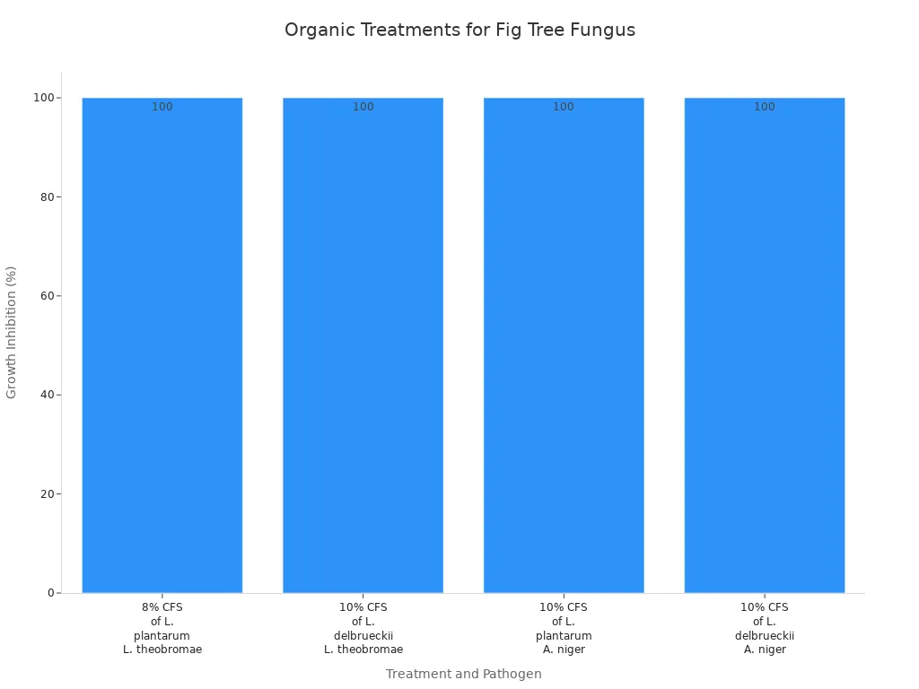 Bar chart showing 100% growth inhibition for all organic treatments against fig tree pathogens