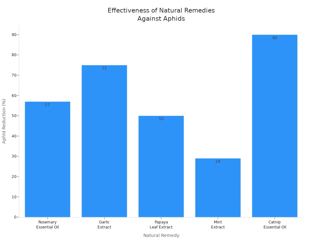 Bar chart showing aphid reduction percentages for five natural remedies