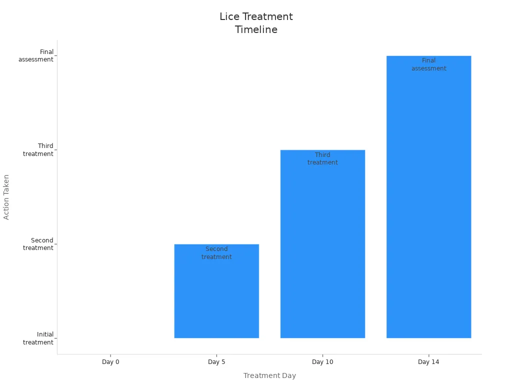 Bar chart showing lice treatment schedule over four days