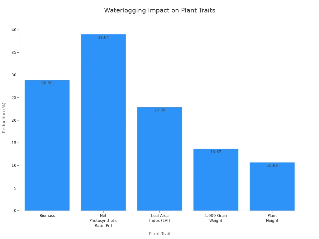 Bar chart showing percentage reduction in plant biomass and related traits due to waterlogging near geysers