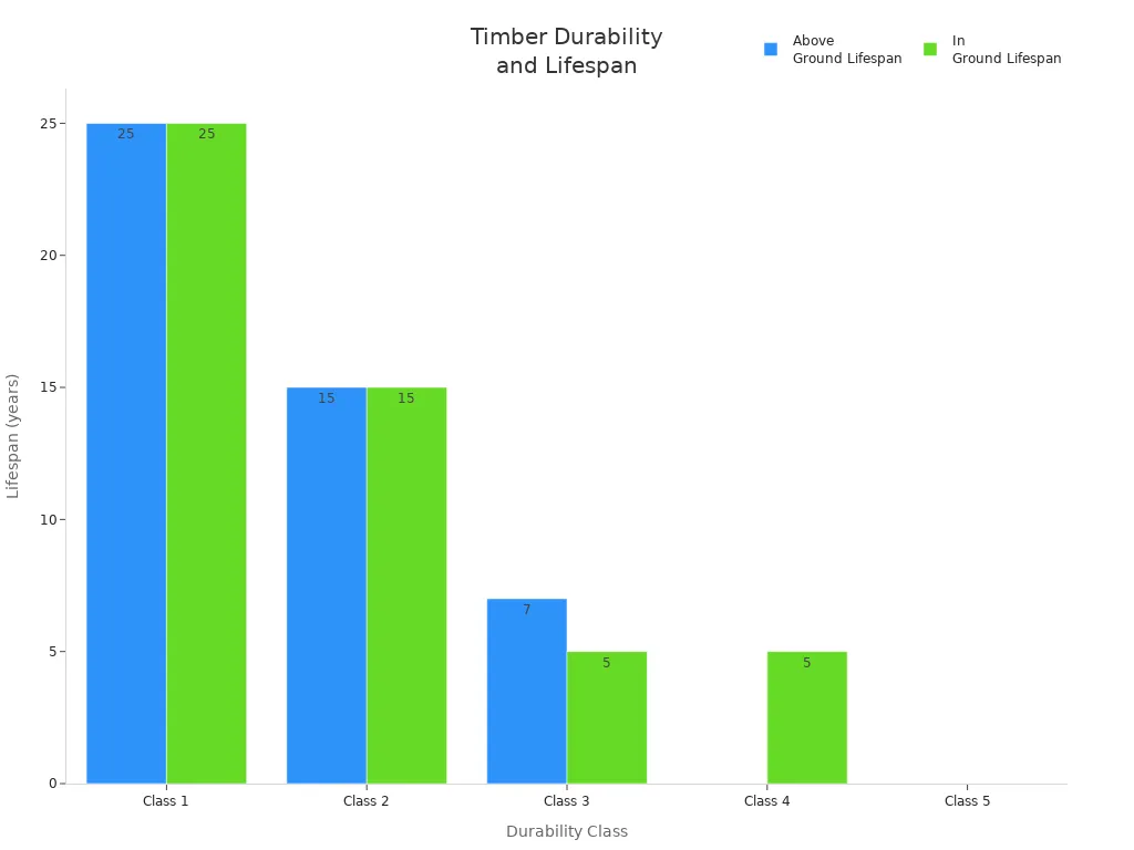 Bar chart showing timber durability classes and their average lifespans above and in ground
