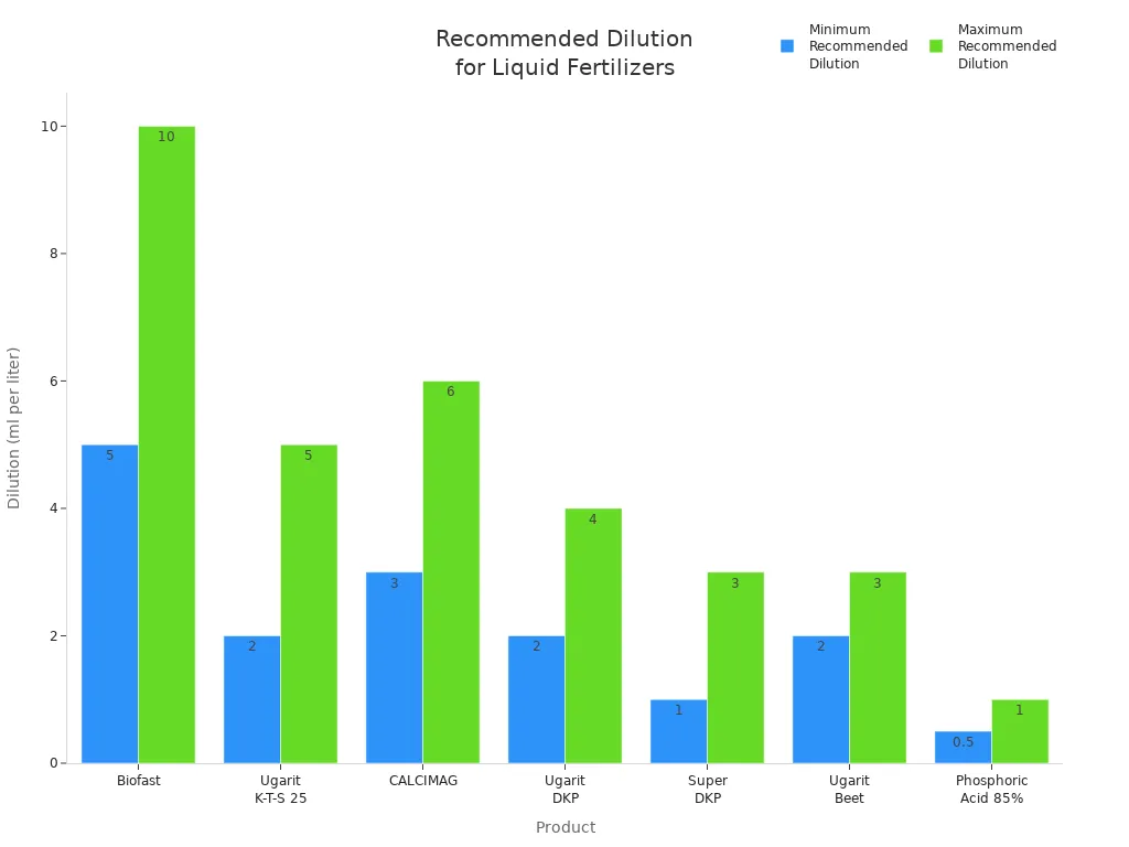 Bar chart comparing minimum and maximum recommended dilution ratios for various liquid fertilizer products