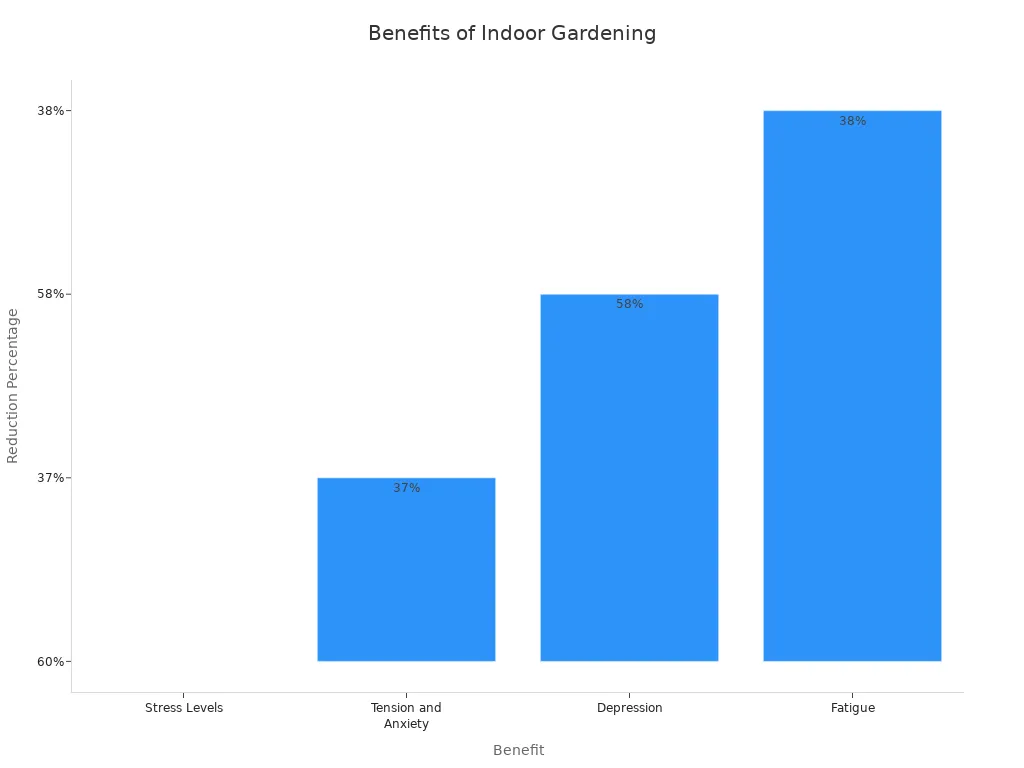 A bar chart illustrating the reduction percentages for stress levels, tension and anxiety, depression, and fatigue due to indoor gardening.