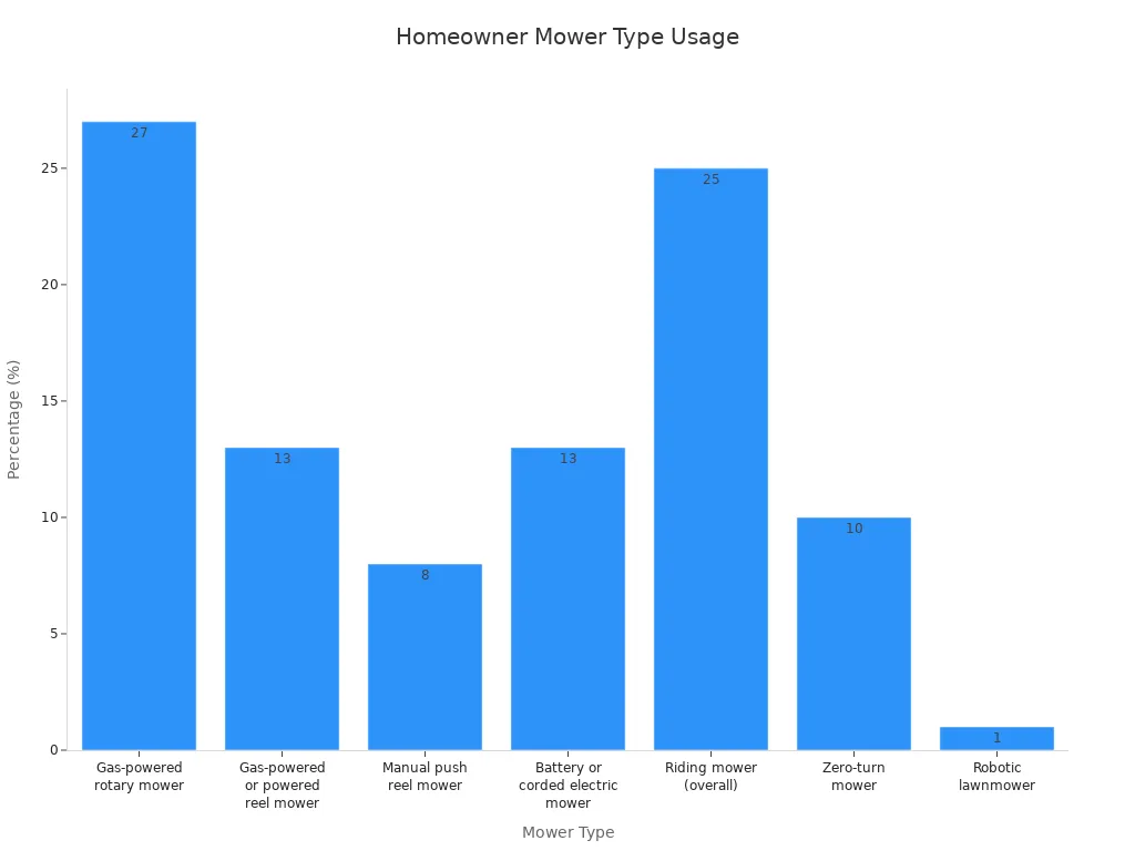 A bar chart showing the percentage of homeowners using various types of lawn mowers.