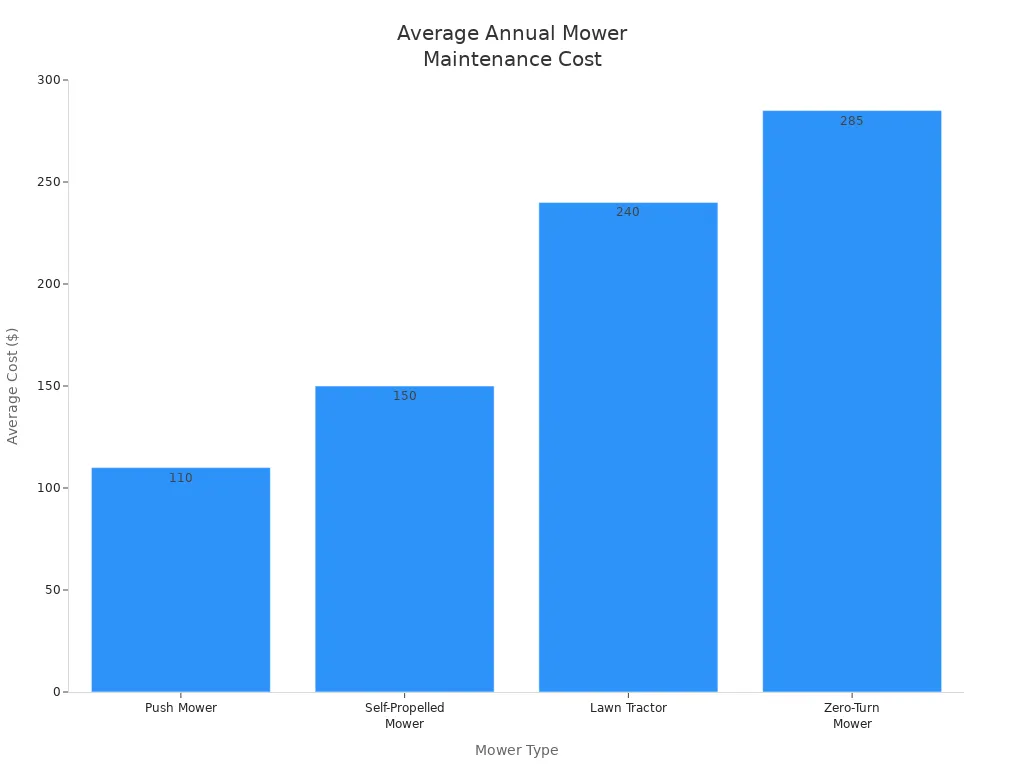 A bar chart displaying the average annual maintenance cost for different types of lawn mowers, showing Push Mower at $110, Self-Propelled Mower at $150, Lawn Tractor at $240, and Zero-Turn Mower at $285.