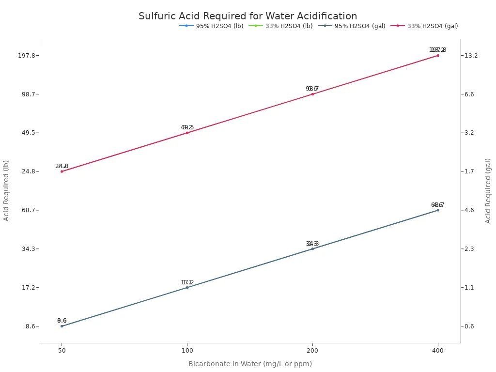 Line chart showing the amount of sulfuric acid (95% and 33% concentrations, in pounds and gallons) required per acre-inch of water to neutralize 90% of bicarbonate, based on varying bicarbonate levels in the water.