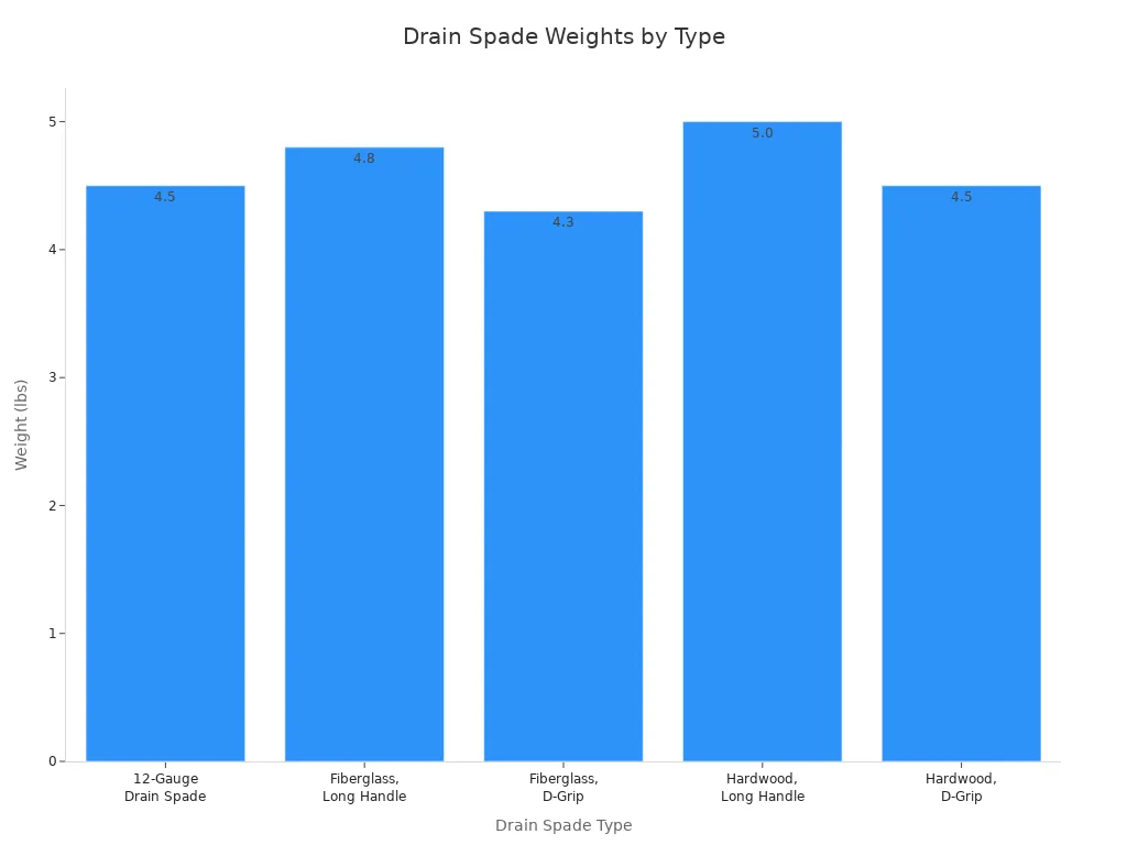 Bar chart showing the weight in pounds for different types of drain spades.