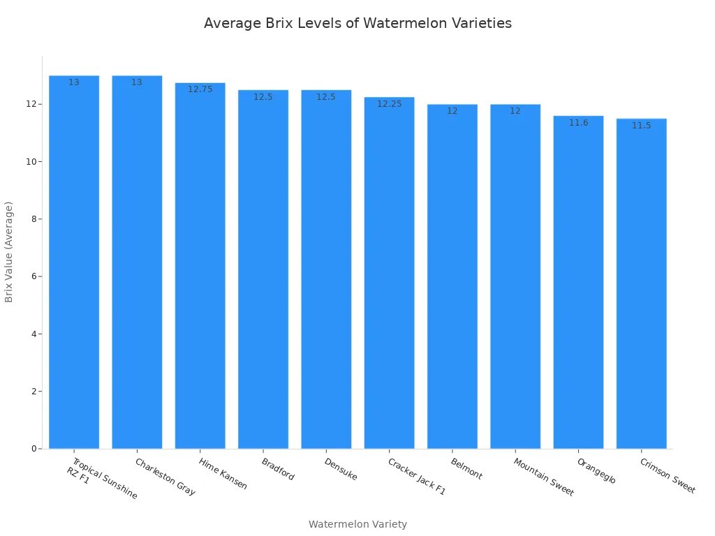 A bar chart showing the average Brix levels for various sweet watermelon varieties, ordered from highest to lowest Brix value.