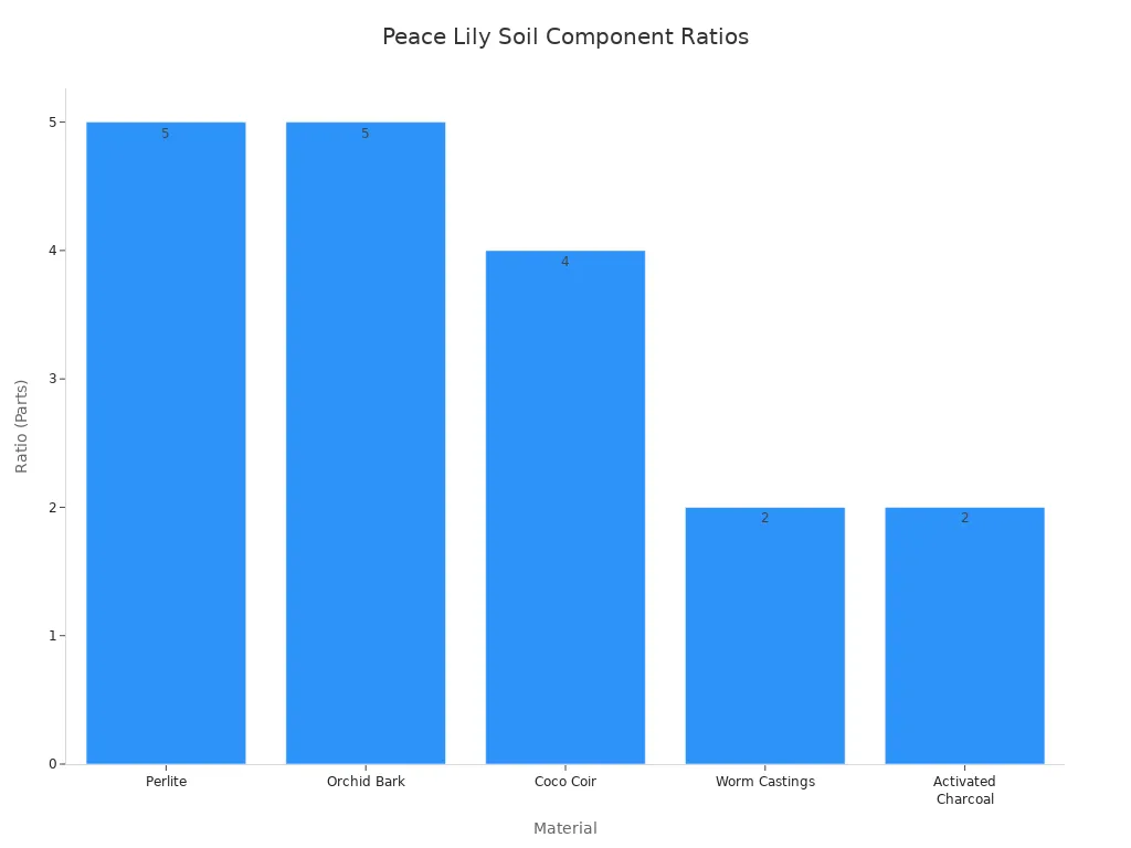 A bar chart showing the ratio of different soil components for peace lilies, with Perlite and Orchid Bark having the highest ratios.