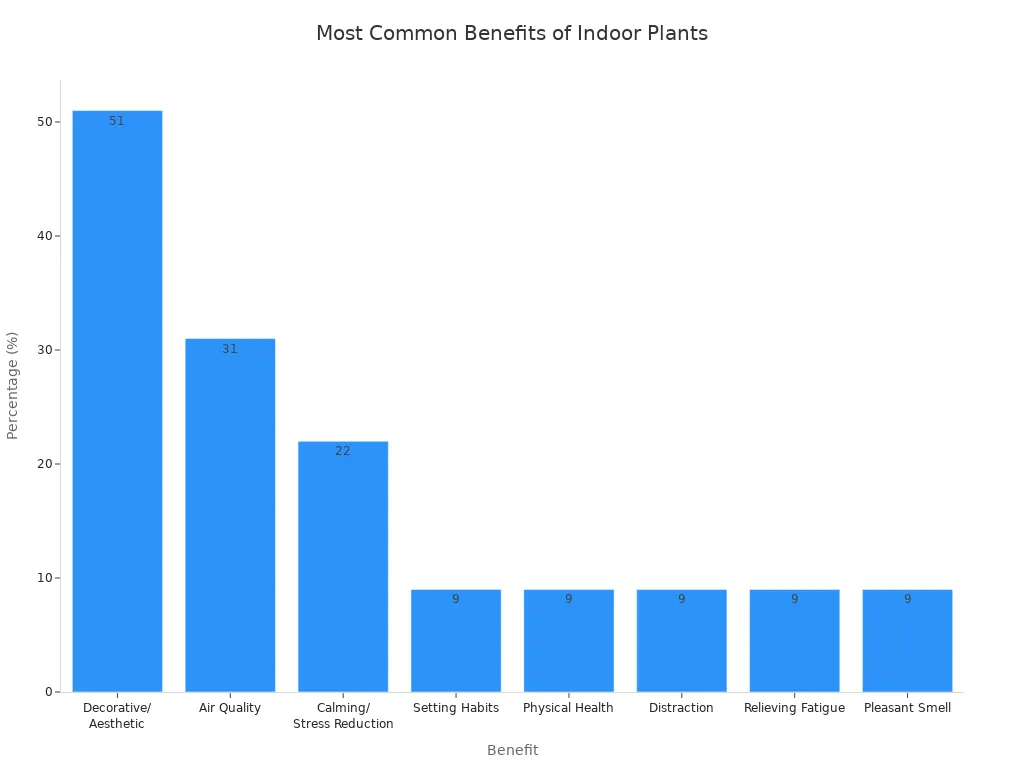 A bar chart showing the percentage of indoor plant owners reporting various benefits, with Decorative/Aesthetic being the highest at 51%.