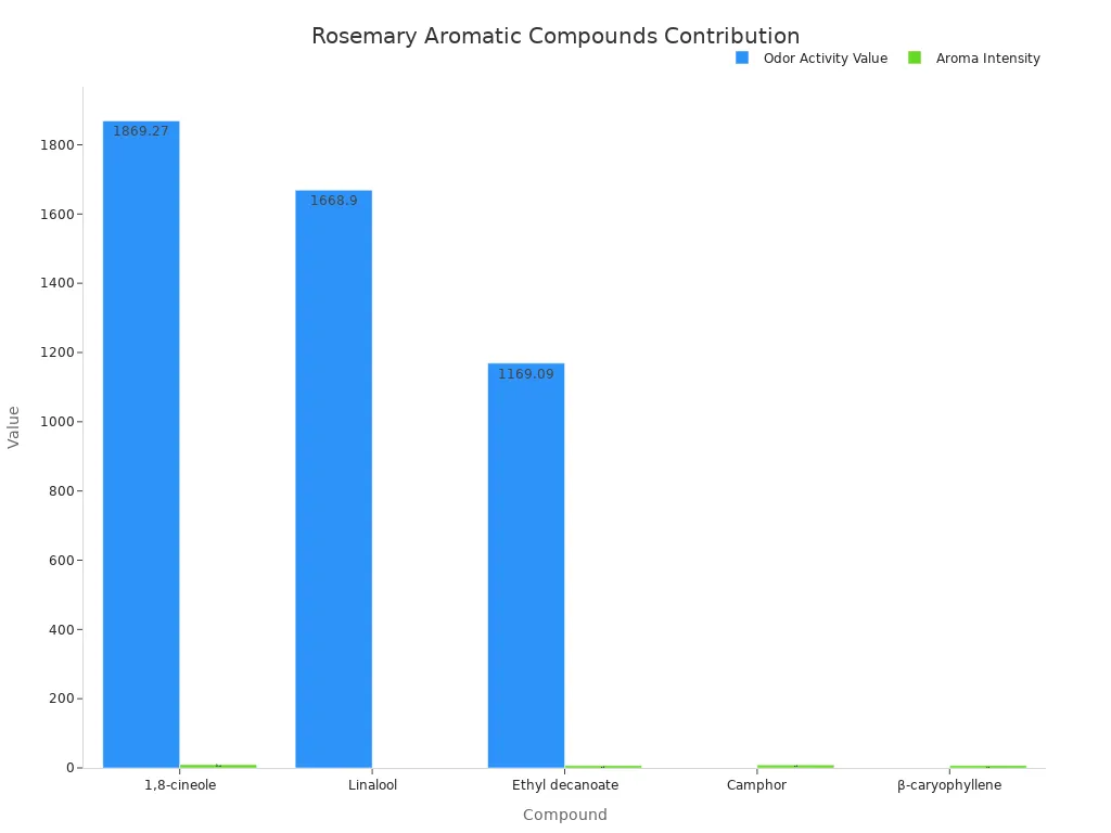 A bar chart showing the Odor Activity Value and Aroma Intensity for various aromatic compounds found in rosemary. 1,8-cineole has the highest OAV, while 1,8-cineole and Camphor show high Aroma Intensity.